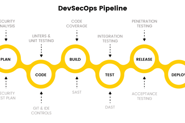 DevSecOps Practices
