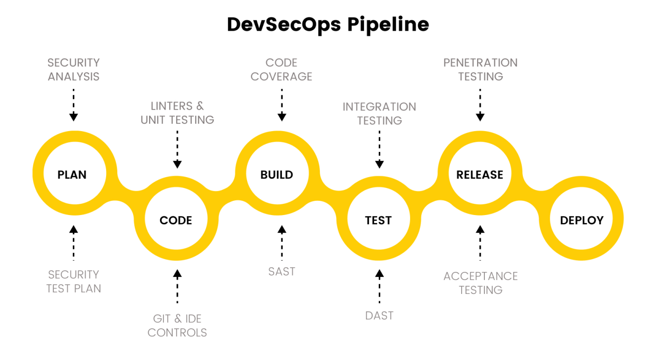 DevSecOps Practices