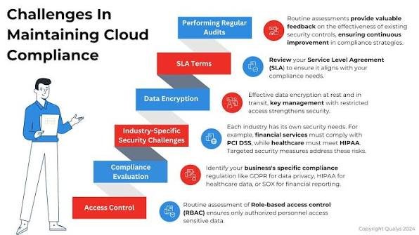 Cloud Compliance