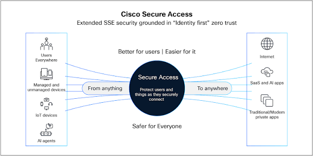Secure Access